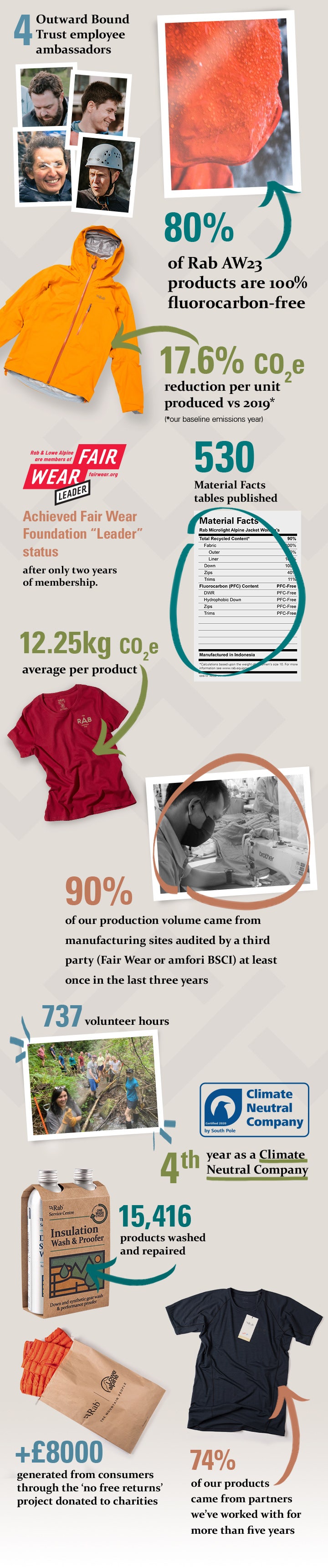 Flatlay graphic with text annotations detailing CSR highlights from the year Flatlay graphic with text annotations detailing CSR highlights from the year