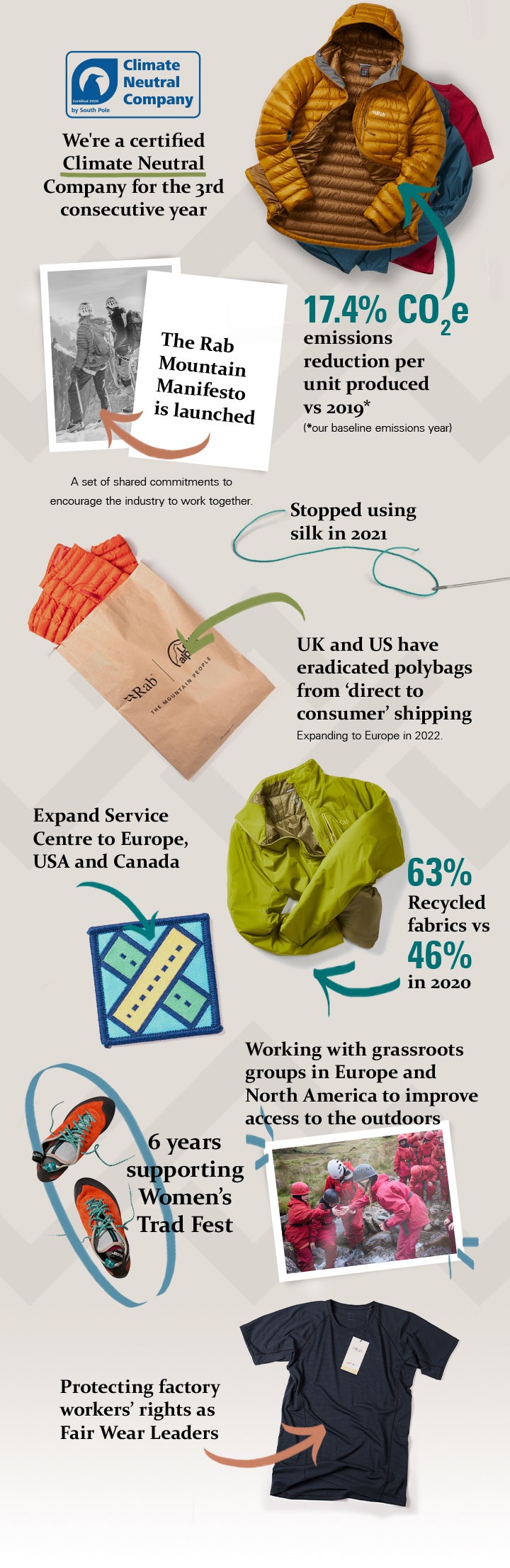 Flatlay graphic with text annotations detailing CSR highlights from the year