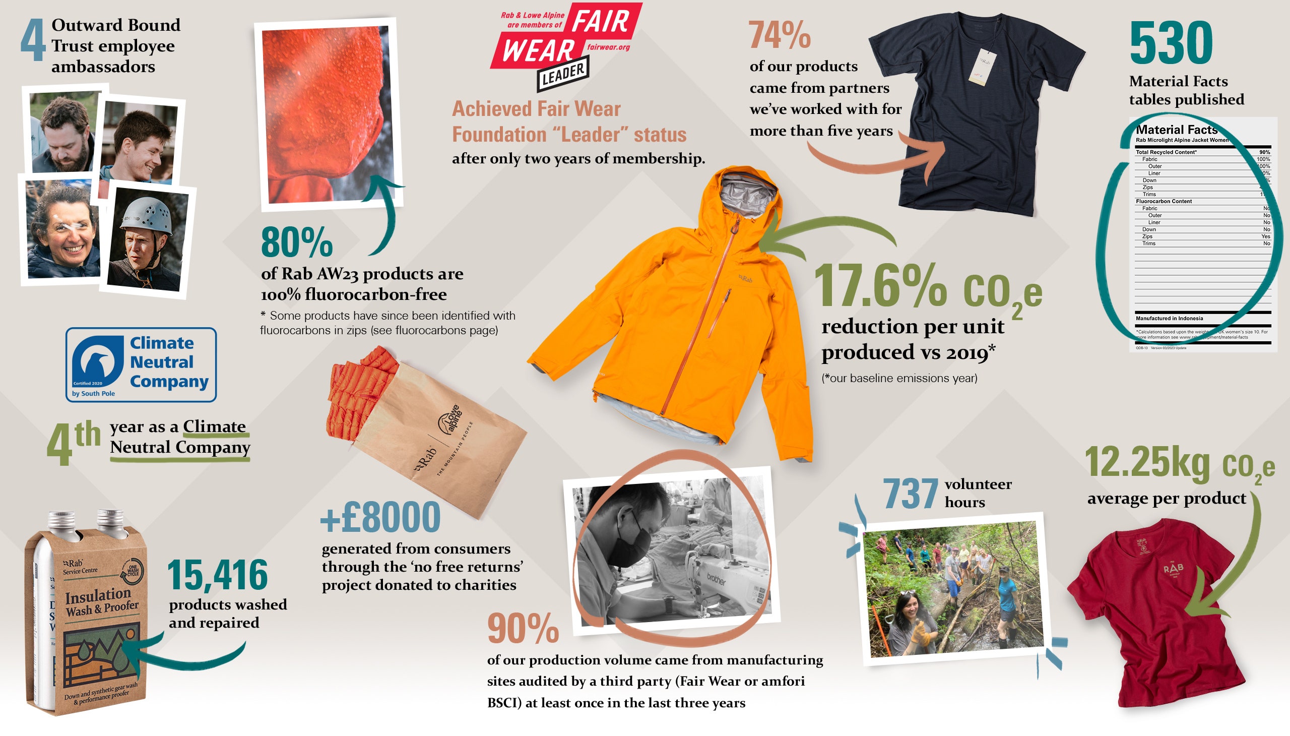 Flatlay graphic with text annotations detailing CSR highlights from the year