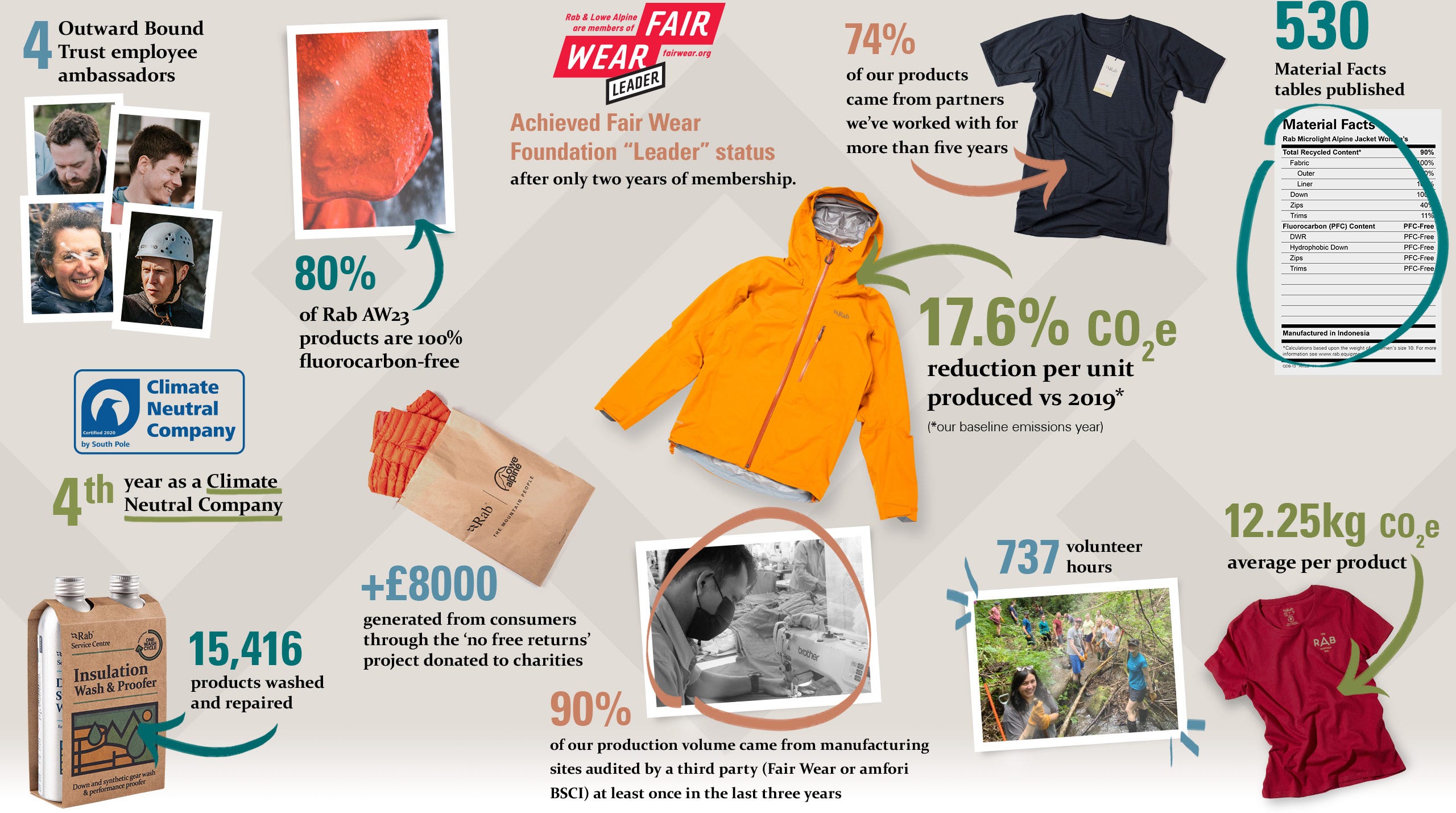 Flatlay graphic with text annotations detailing CSR highlights from the year Flatlay graphic with text annotations detailing CSR highlights from the year