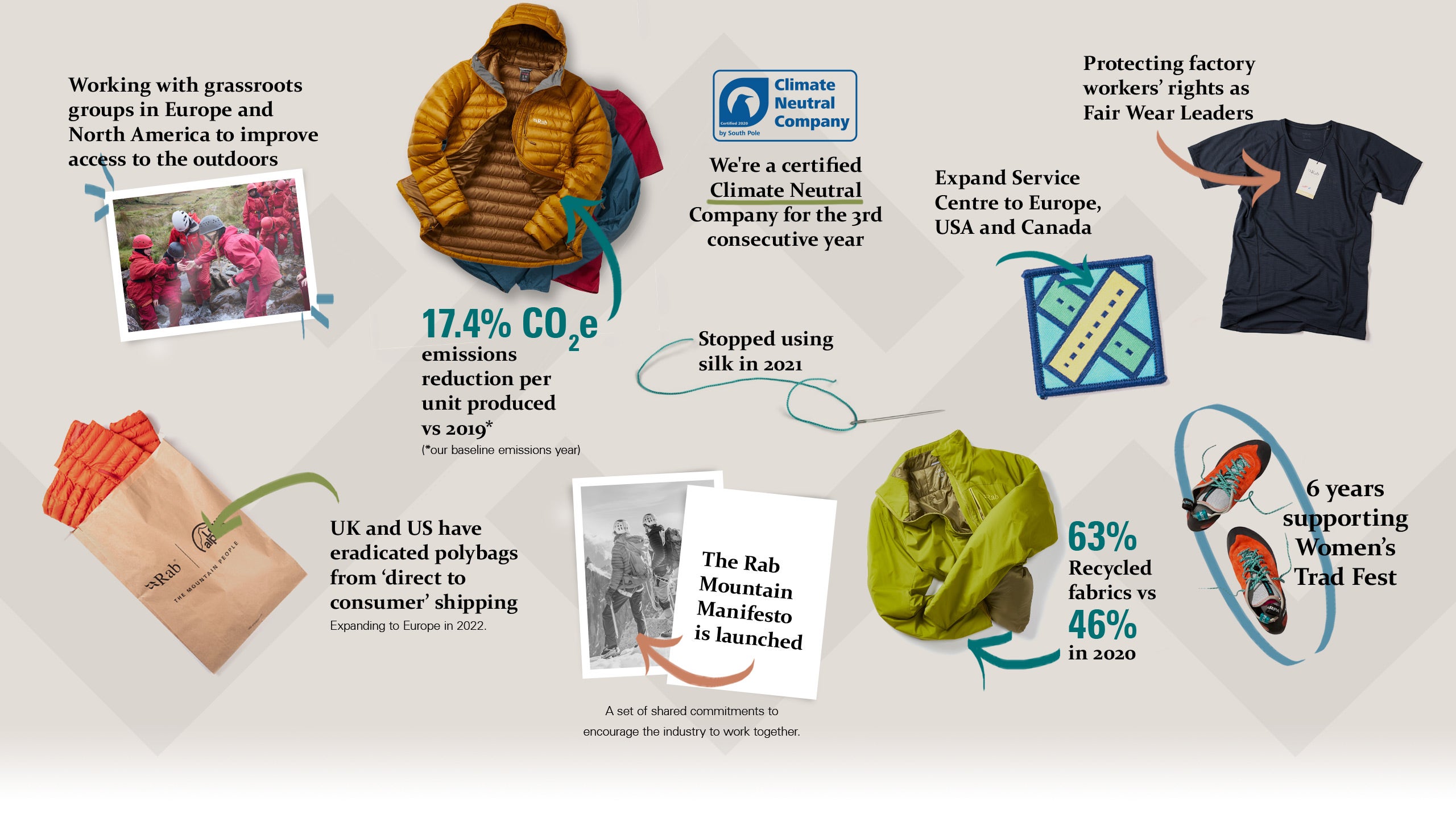 Flatlay graphic with text annotations detailing CSR highlights from the year