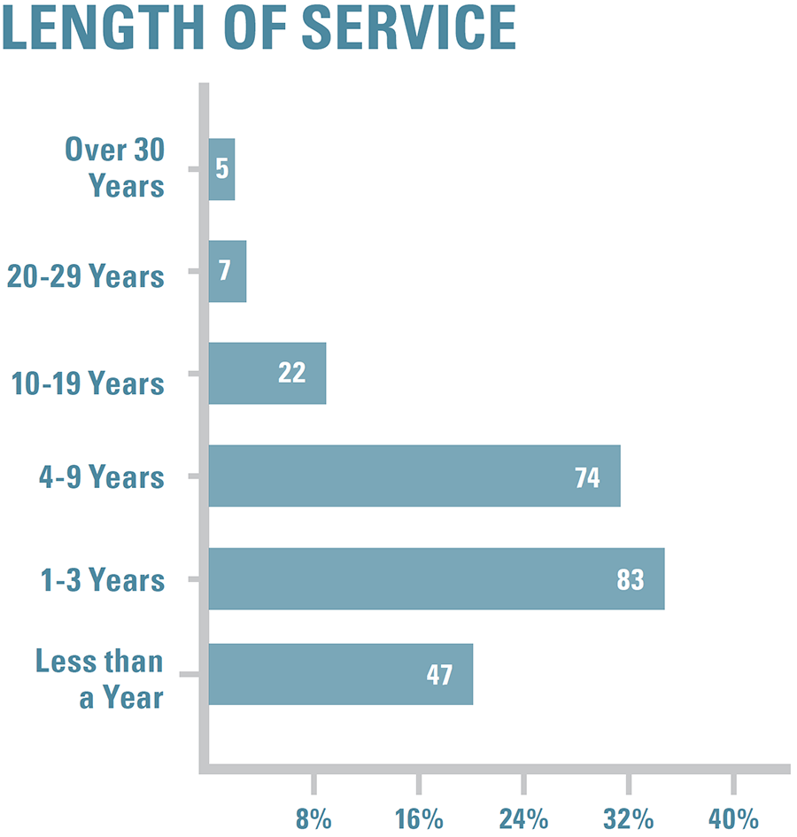 Length of employment infographic