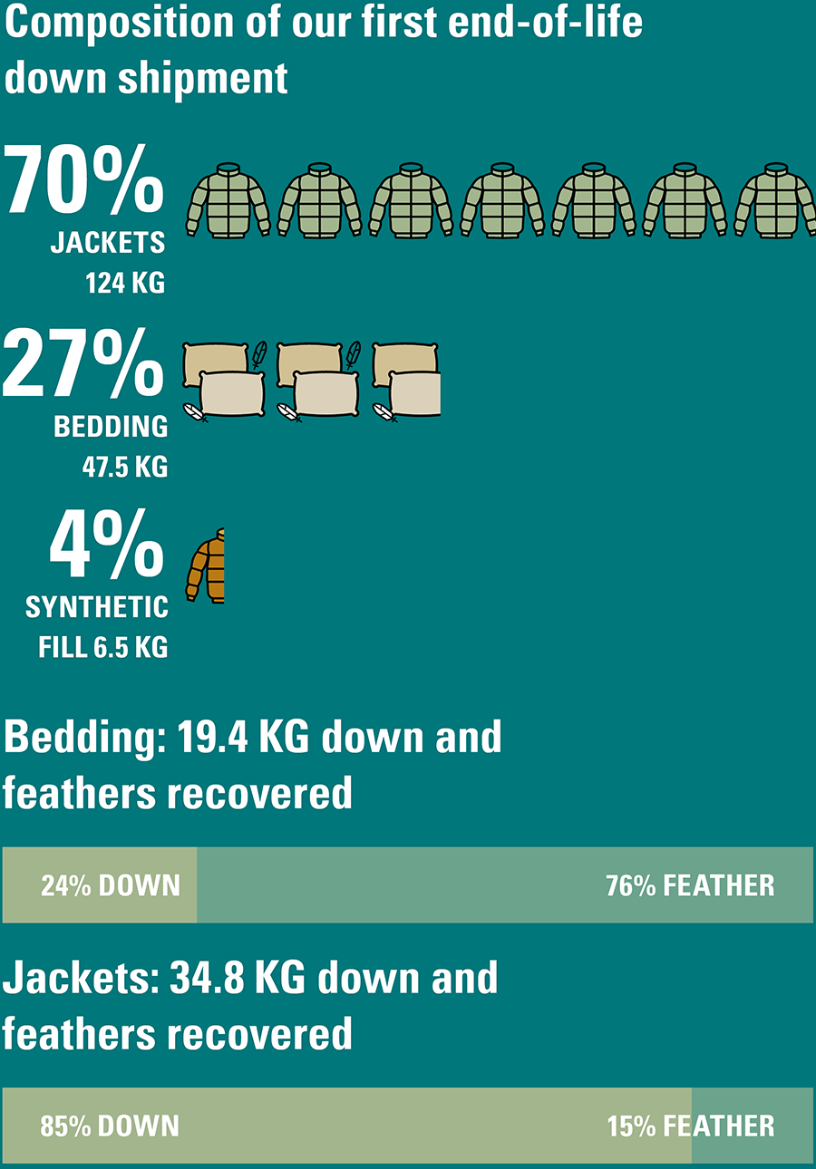 Infographic detailing the composition of our first end-of-life down shipment