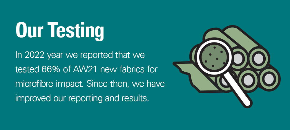 Our Testing. In 2022 year we reported that we tested 66% of AW21 new fabrics for microfibre impact. Since then, we have improved our reporting and results. 