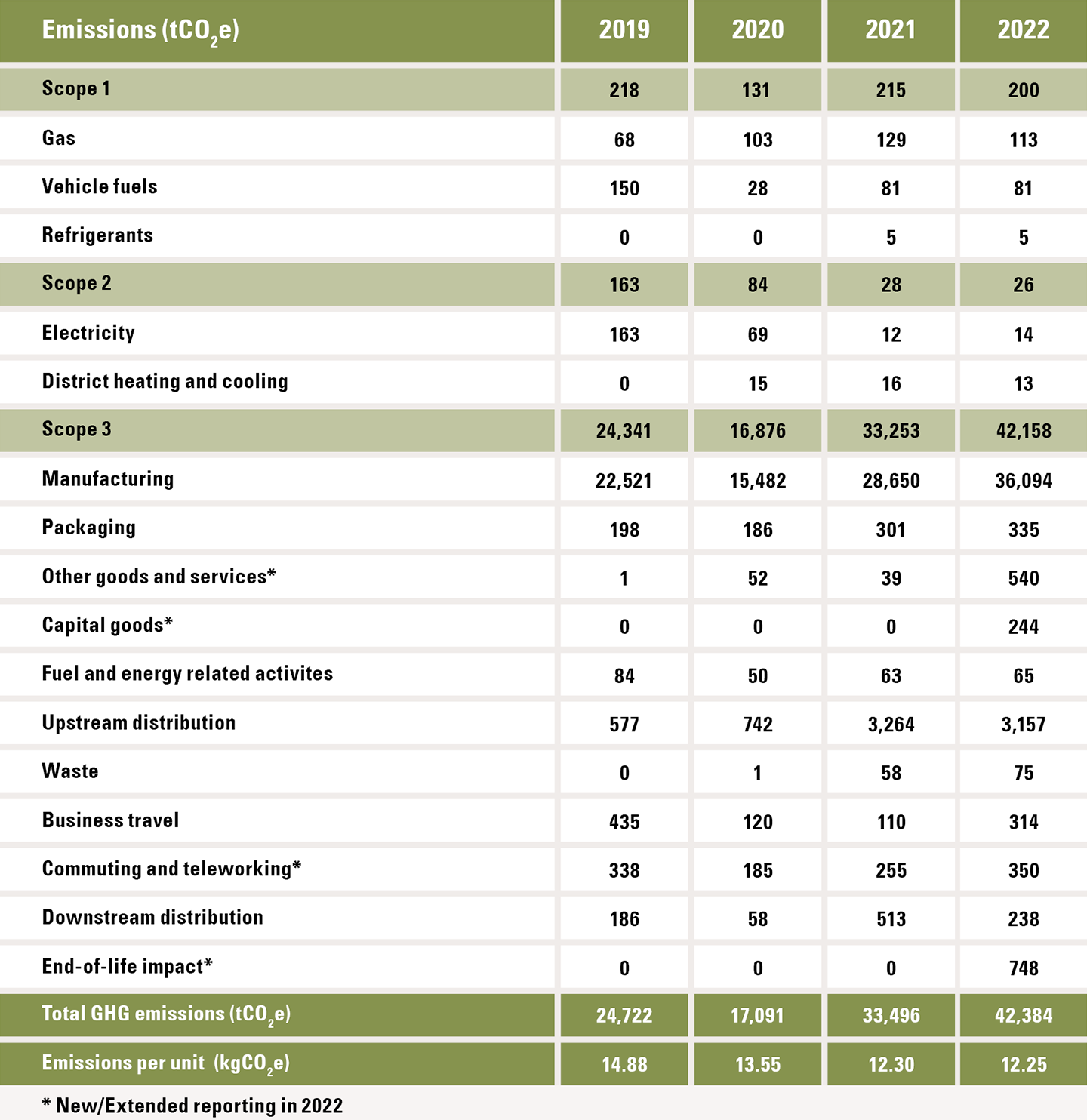 Carbon Emissions graphic broken down by Scope 1-3