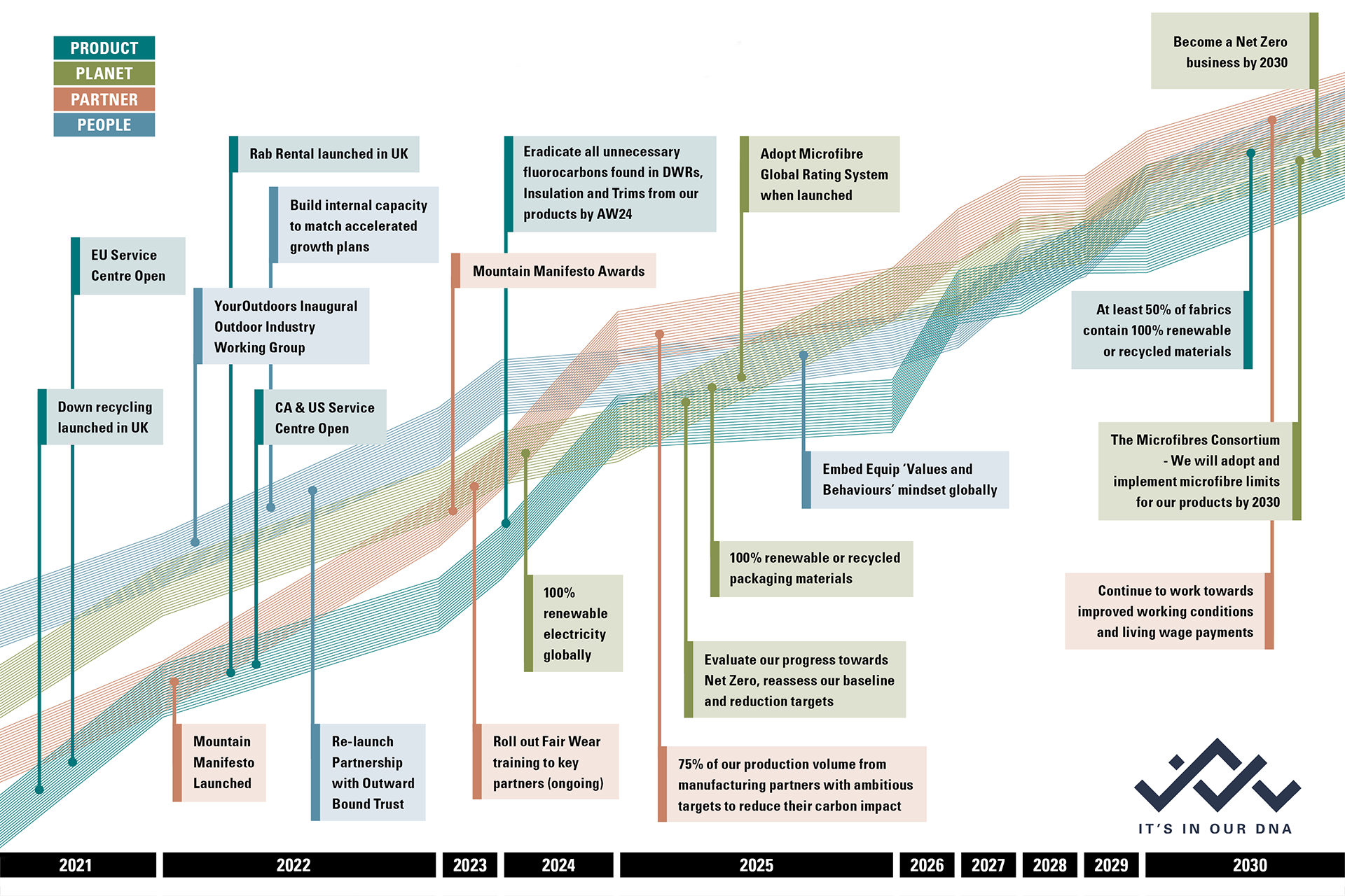 Infographic with 4 coloured threads, detailing key milestones and goals until 2030