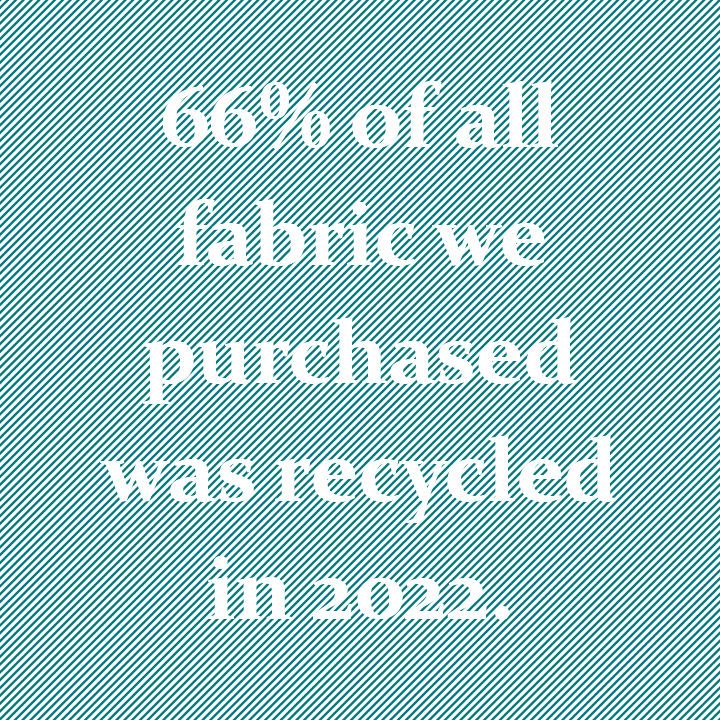 66% of all fabric we purchased was recycled in 2022.