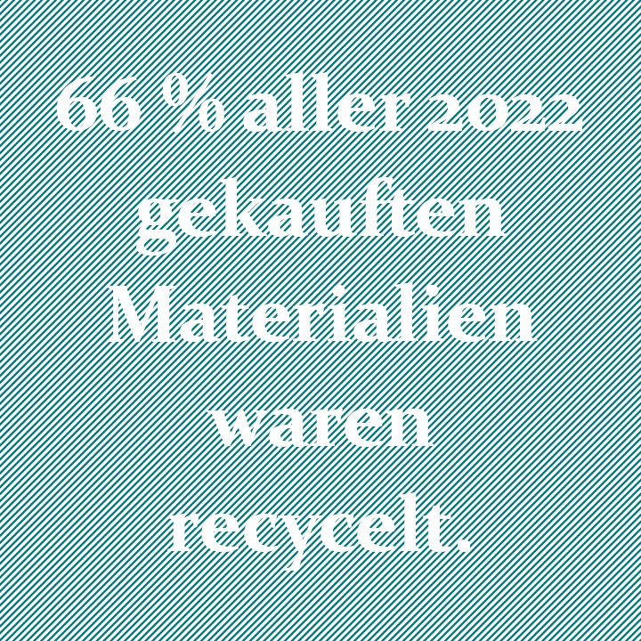 66% of all fabric we purchased was recycled in 2022. 66% of all fabric we purchased was recycled in 2022.