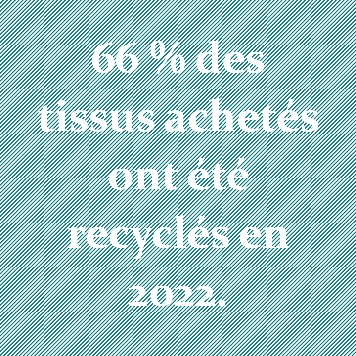66% of all fabric we purchased was recycled in 2022. 66% of all fabric we purchased was recycled in 2022.